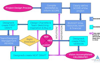 Design Process Flow